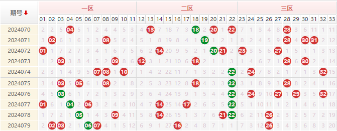 双色球红球走势图