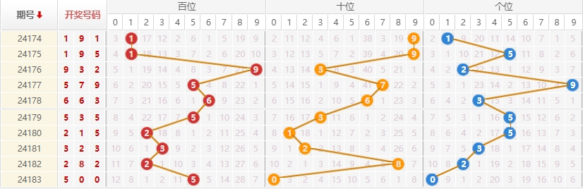 排列三走势图