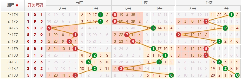 排列三走势图