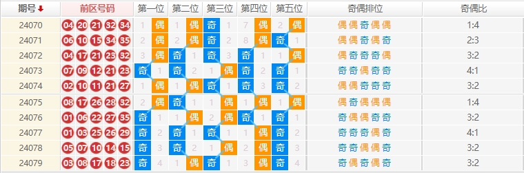 大乐透走势图