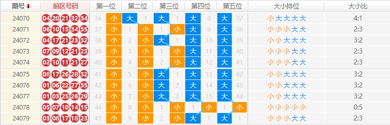 大乐透走势图