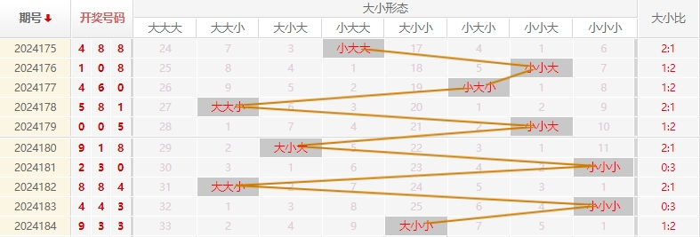 福彩3D走势图