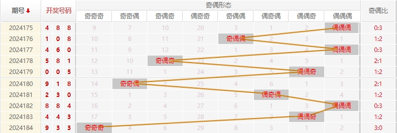 福彩3D走势图