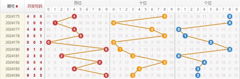 福彩3D走势图