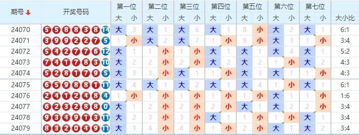 七星彩走势图