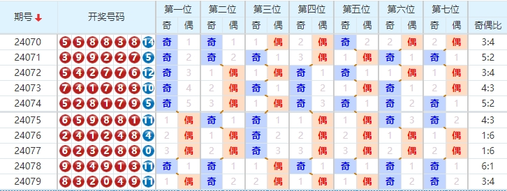 七星彩走势图