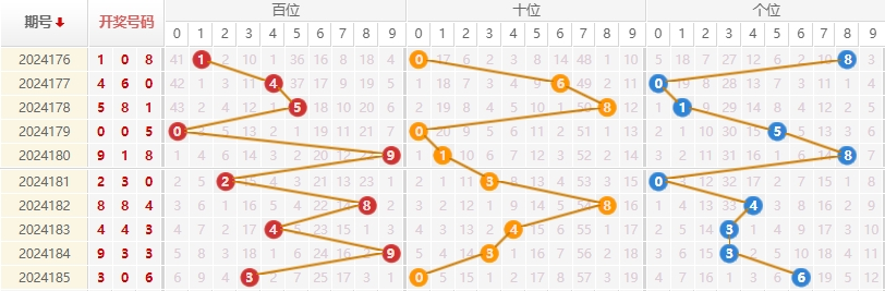 福彩3D走势图