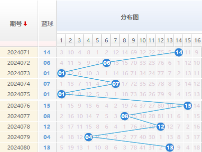 双色球蓝球走势