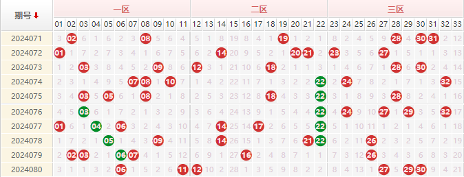 双色球红球走势图