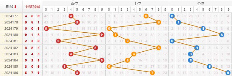 福彩3D走势图