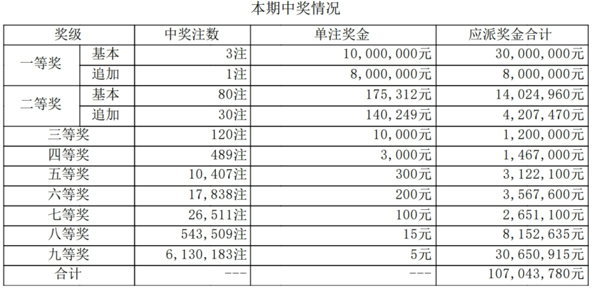 大乐透开奖详情