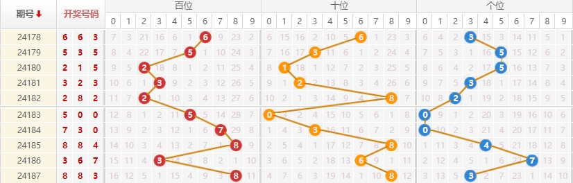 排列三走势图