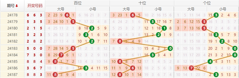 排列三走势图