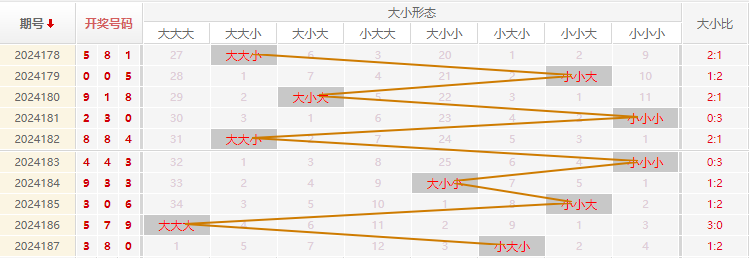 福彩3D走势图