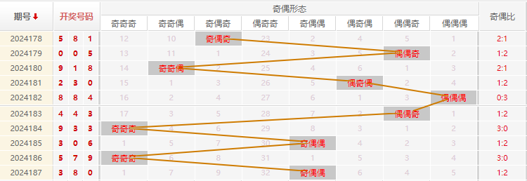 福彩3D走势图