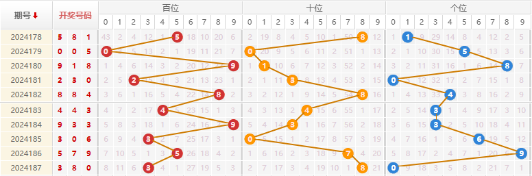 福彩3D走势图