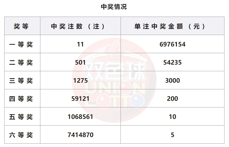 双色球开奖结果查询