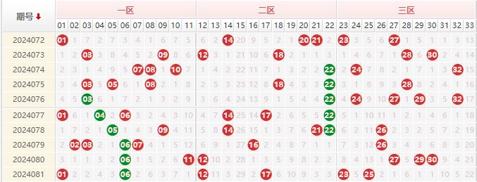 双色球红球走势图