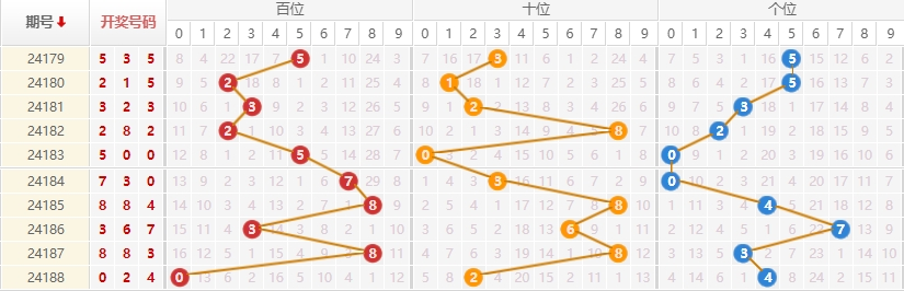 排列三走势图