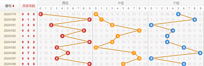 福彩3D走势图