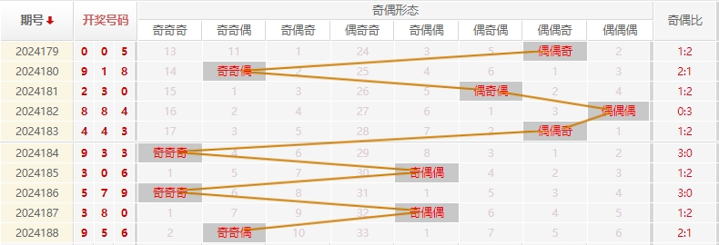 福彩3D走势图