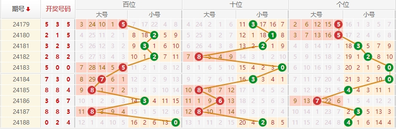 排列三走势图
