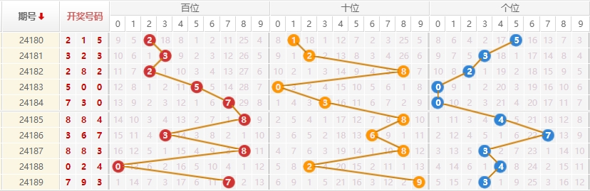 排列三走势图