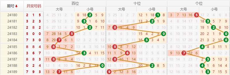 排列三走势图