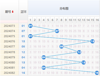 双色球蓝球走势