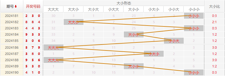 福彩3D走势图