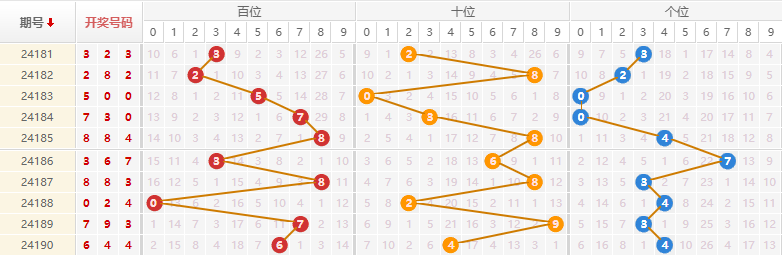 排列三走势图