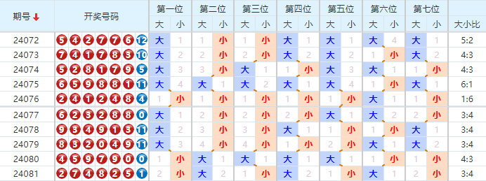 七星彩走势图