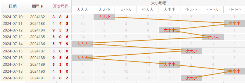 福彩3D走势图