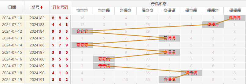 福彩3D走势图