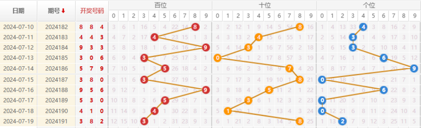 福彩3D走势图