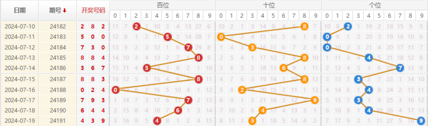 排列三走势图