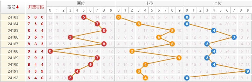 排列三走势图
