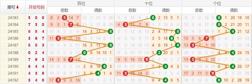 排列三走势图