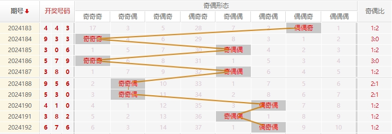 福彩3D走势图