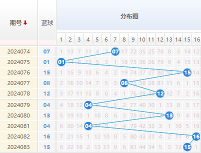 双色球蓝球走势