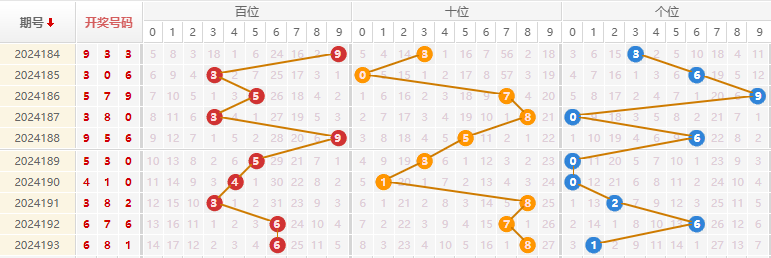 福彩3D走势图