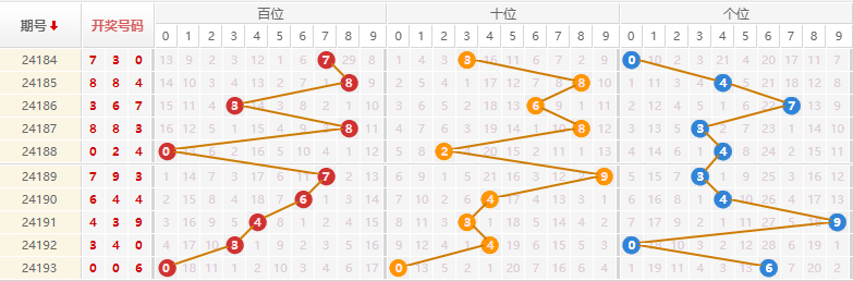 排列三走势图