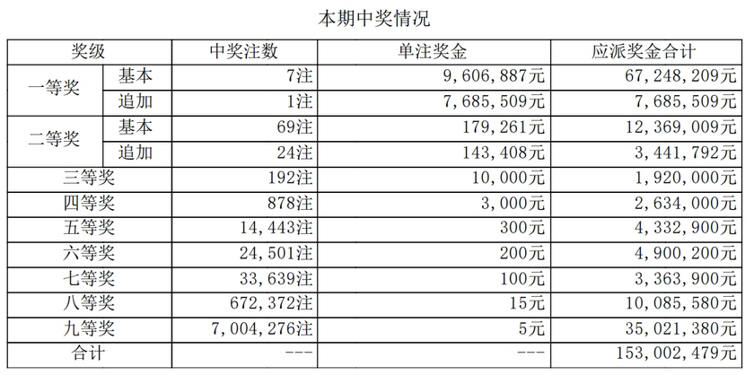 大乐透开奖详情