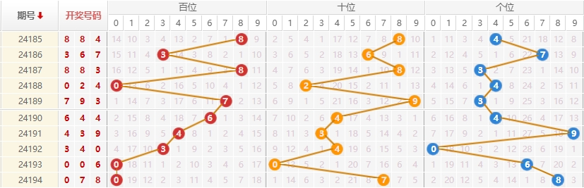 排列三走势图