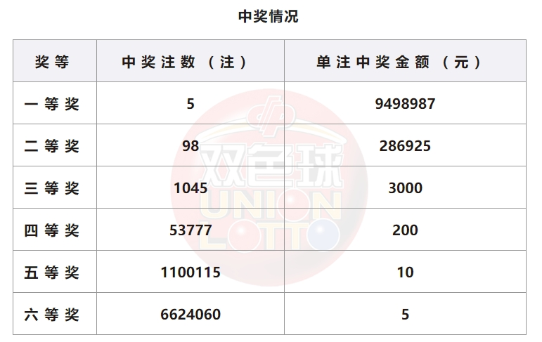 双色球开奖记录全部图片