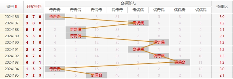 福彩3D走势图