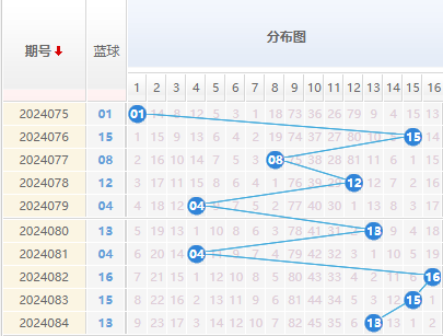 双色球蓝球走势