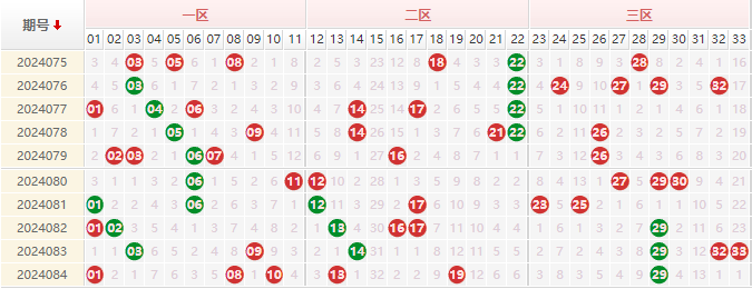 双色球红球走势图