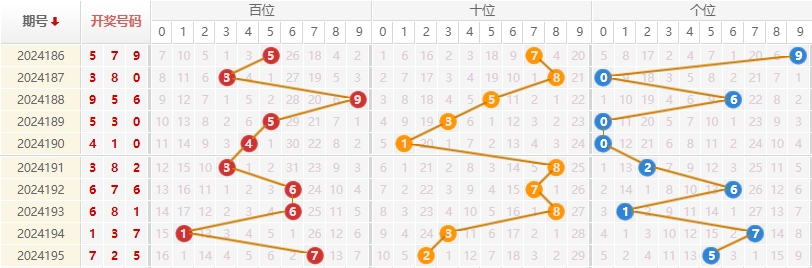 福彩3D走势图