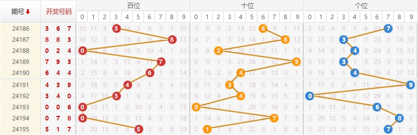 排列三走势图